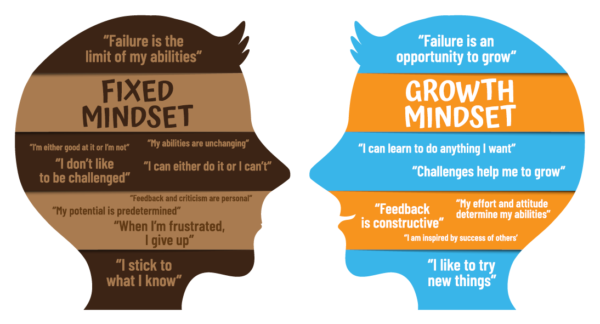 The Growth Mindset Vs The Fixed Mindset Social Emotional Learning Sel Tools