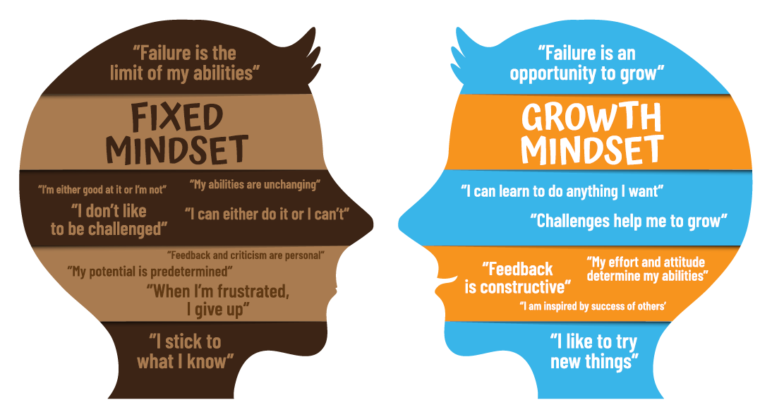 Growth Vs Fixed Mindset Ell Department Images And Photos Finder